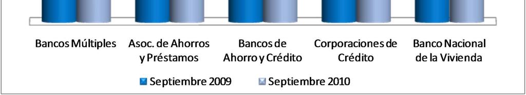 En el mes de referencia, los índices de solvencia de las Corporaciones de Crédito y el BNV se situaron en 20.99% y 51.57%, respectivamente, reflejando incrementos de 0.13 y 0.