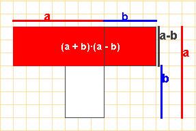 3. Identitats notables Suma al quadrat (a+b) 2 =a 2 +2 a b+b 2 Demostració a b x a b ab b 2