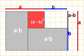Demostració a b x a -b -ab -b 2 a 2 ab a 2 -b 2 El cub d'un binomi (a+b) 3 =a 3 +3 a 2 b +3
