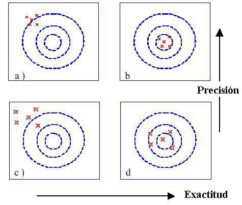 Figura 2. Ilustración de los conceptos de precisión y exactitud.