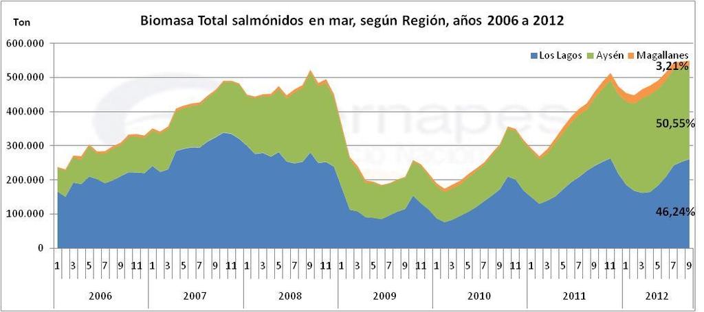 CONTEXTO PRODUCTIVO: Biomasa Tendencia general al alza, mayoritariamente en Región de Aysén, la que sobrepasa por primera vez el