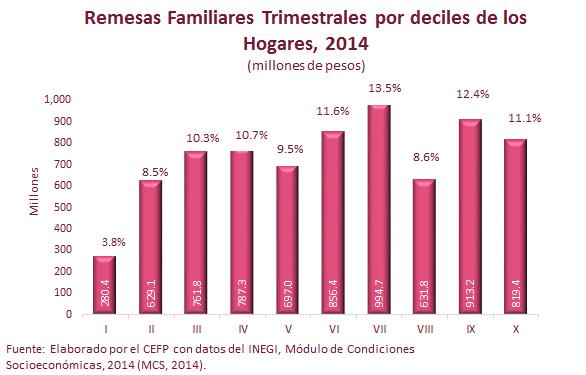 En términos reales, las remesas familiares tuvieron un incremento de 5.5 por ciento anual en 2014 y de 21.
