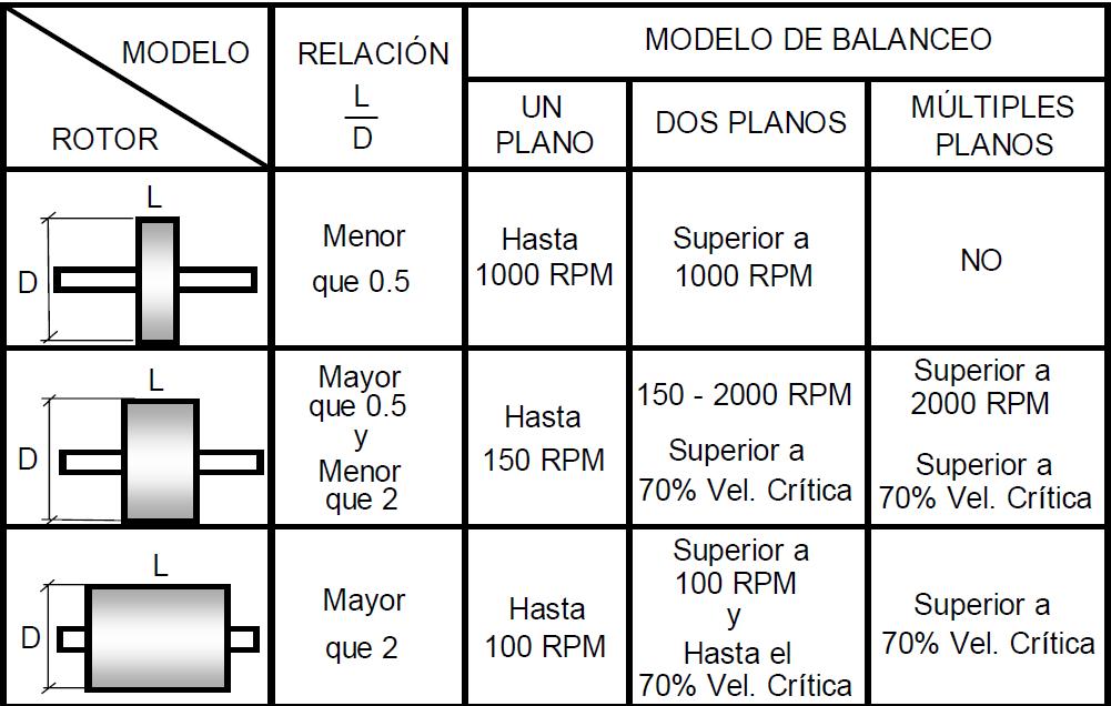 Capítulo 2: Determinación de parámetros de control y medición de vibraciones Tabla 2. 6. Modelos para balanceo FUENTE: PALOMINO MARIN Evelio.