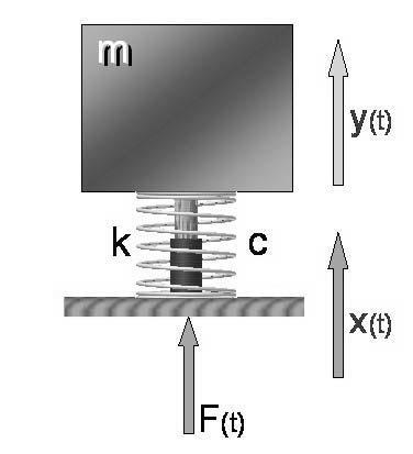 Capitulo 1: Análisis de Vibraciones en el Campo de Ingeniería Mecánica fuerza excitadora F(t) actúa en la base del sistema, por lo que afectara en el movimiento del cuerpo y de su base, dicho efecto