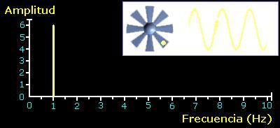 Capítulo 2: Determinación de parámetros de control y medición de vibraciones 2.4.2.1 El Espectro de Vibración El espectro se deriva de la onda por medio de un proceso denominado Transformada Rápida de Fourier o FFT.