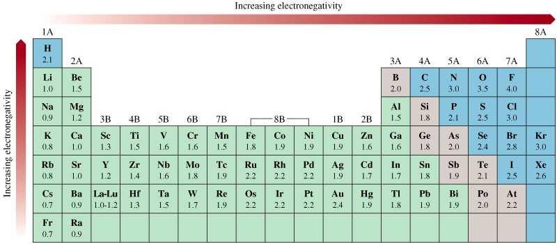 Electronegatividad es la abilidad de atraer los electrones de un enlace químico La electronegatividad de