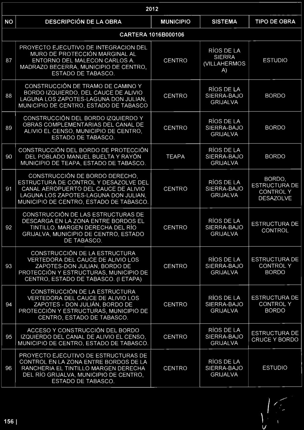 ACCIONES COMPLEMENTARIAS DEL PLAN HÍDRiCO INTEGRAL DE 2012 NO DESCRIPCIÓN DE LA OBRA MUNICIPIO SISTEMA TIPO DE OBRA CARTERA 1016B000106 87 PROYECTO EJECUTIVO DE INTEGRACIÓN DEL MURO DE PROTECCIÓN
