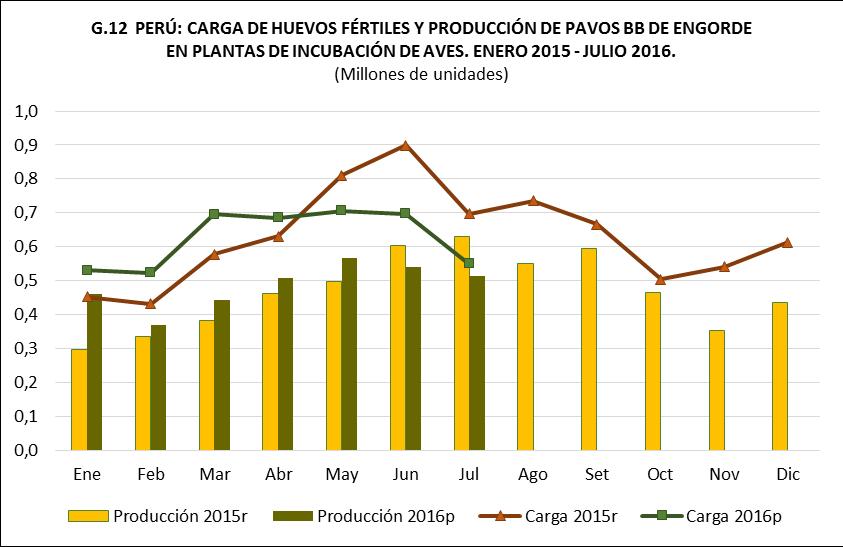 Fuente: SIEA Encuesta Semanal a Plantas de Incubación de Aves. 5.