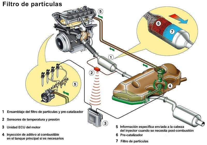 Un complejo sistema identifica cuánto carburante echamos en cada repostaje para inyectar la mezcla precisa de Ceria directamente en el depósito de combustible: un sensor en la boca de llenado detecta