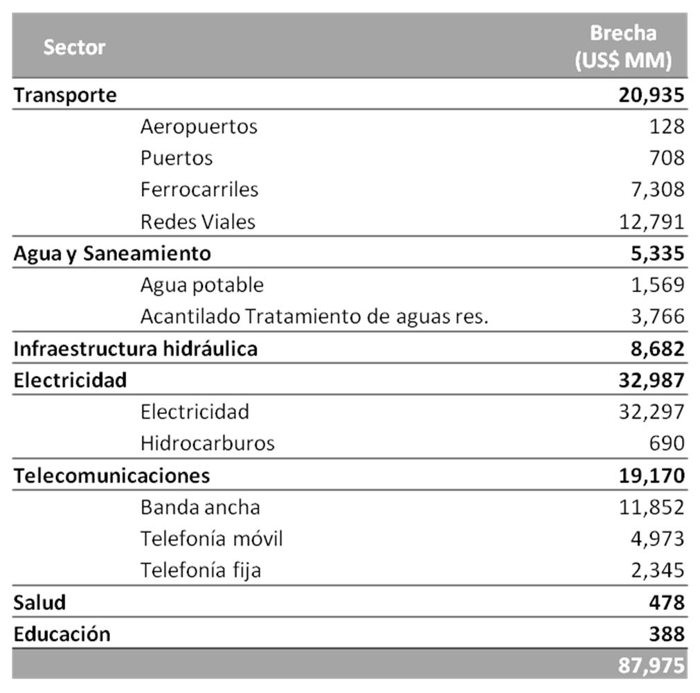 Brecha de Infraestructura en el Perú Un gran Reto que afrontar Sobre la base de información disponible 2012-2021, la brecha de infraestructura en el Perú bordea los US$ 87,975 millones.
