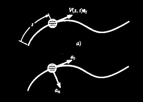 Figura II.7.4: Partículas de fluido moviéndose sobre una ĺınea senda. a) velocidad.