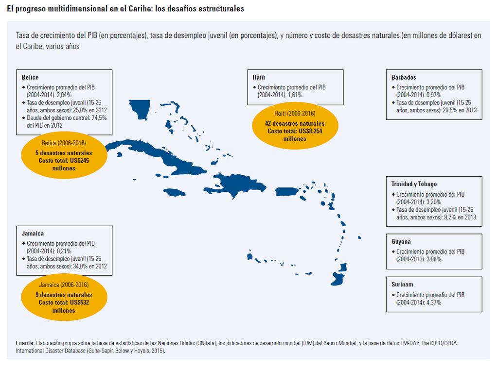Intrducción: rets específics para el Caribe Enfrentar vulnerabilidades estructurales en el Caribe implica: reducir la carga de deuda pública, para crear espaci fiscal cnstruir