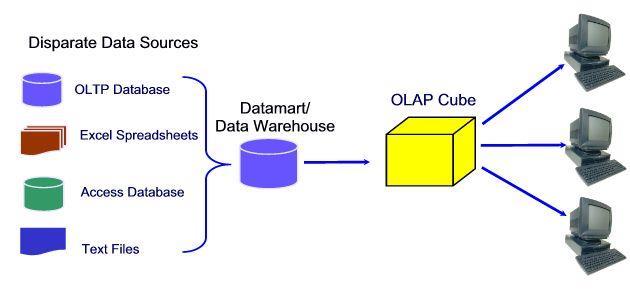 Para ello utiliza estructuras multidimensionales (o cubos OLAP) que contienen datos resumidos de