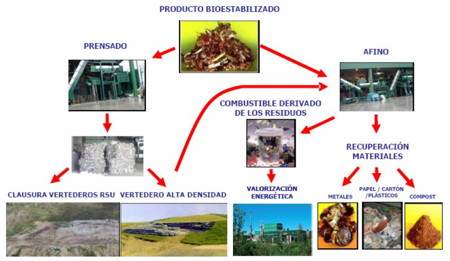kj/kg) en centrales térmicas, cementeras o en instalaciones de cogeneración propias. Las aplicaciones del producto bioestabilizado se resumen en la siguiente figura: Fuente: L. M.