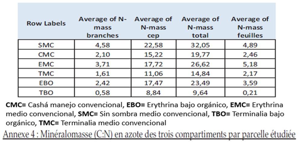 11. Anexos Anexo 1. Rendimientos de café (figura 11) y resultados del análisis de contenido de nitrógeno en la tabla bajo la figura.
