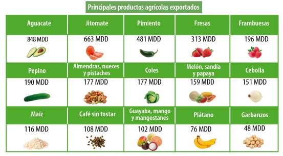 Comportamiento de la balanza agroalimentaria, enero-abril 2017 Balanza Agropecuaria y Agroindustrial: superávit de 2,603 MDD.