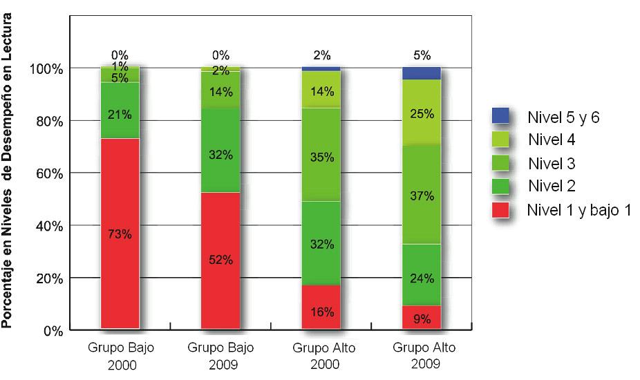 Distribución de estudiantes en niveles de desempeño en Chile en la escala de Lectura PISA según grupo