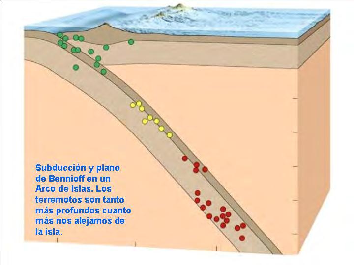 Este actividad tectónica se descarga en temblores y terremotos en las zonas encima de la subducción.
