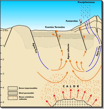2 Estructura de los Sistemas Geotérmicos Los antecedentes aportados por las investigaciones geológicas, geofísicas y geoquímicas de una gran cantidad de sistemas geotérmicos permiten construir un