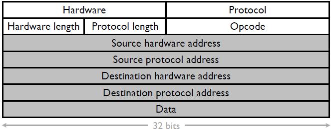 Protocolos de Control IP: ARP (RFC 826) ARP (Address Resolution Protocol) permite a los nodos encontrar las direcciones ethernet dadas sus direcciones IP.
