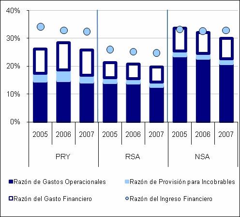 Análisis e Informe de Benchmarking de las Microfinanzas en Paraguay, 2008-3- Ingresos La Razón del Ingreso financiero del grupo PRY se mantuvo estable en los años 2005-2007, en niveles similares a