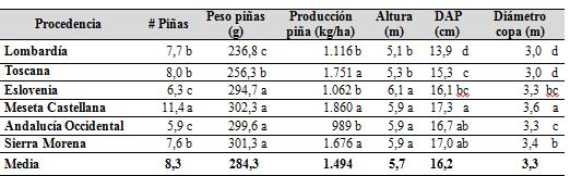 Dimensiones y variables productivas según procedencias a los 19 años Diferencias significativas en todos los parámetros. Mejor comportamiento de españolas en DAP y peso: mayor aridez en origen.