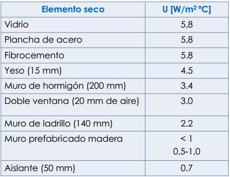 Tabla 1.1: Conductividad térmica para diferentes materiales. Fuente: Curso diseño avanzado de estructuras en madera. M.González.