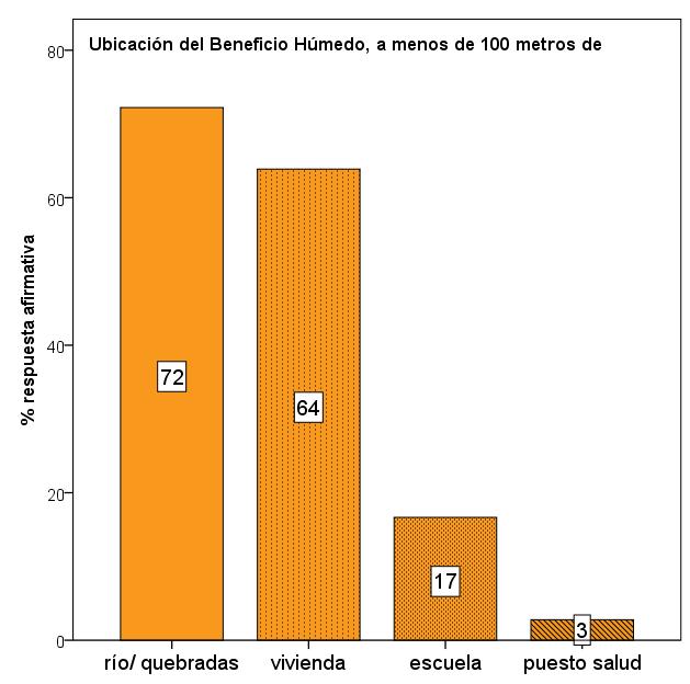 Figura 3. Distancia de los Beneficios Húmedos a Ríos Quebradas, Viviendas y Escuelas.