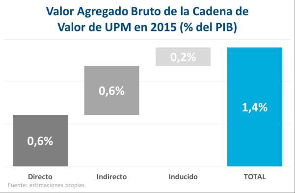 3. Impacto en valor agregado y empleo En 2015 la contribución al PIB de la cadena de valor que integra UPM fue 1,4%.