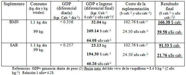 de peso (GDP) (kg.