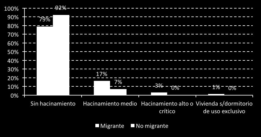 También es interesante analizar qué es lo que estaría pasando con las familias migrantes. En la encuesta CASEN se definen como migrantes si nacieron en otro país.