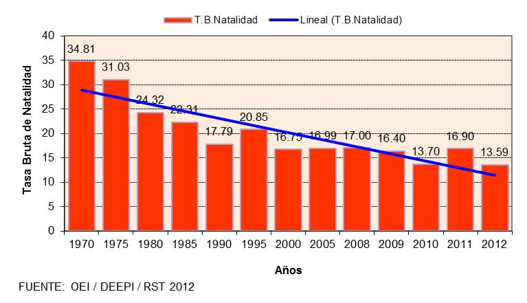 1.3.2 Dinámica poblacional Natalidad: Es la Tasa de cambio medio anual en el número de nacidos vivos de una población 16, que para el departamento de Tacna, se observa una significativa disminución