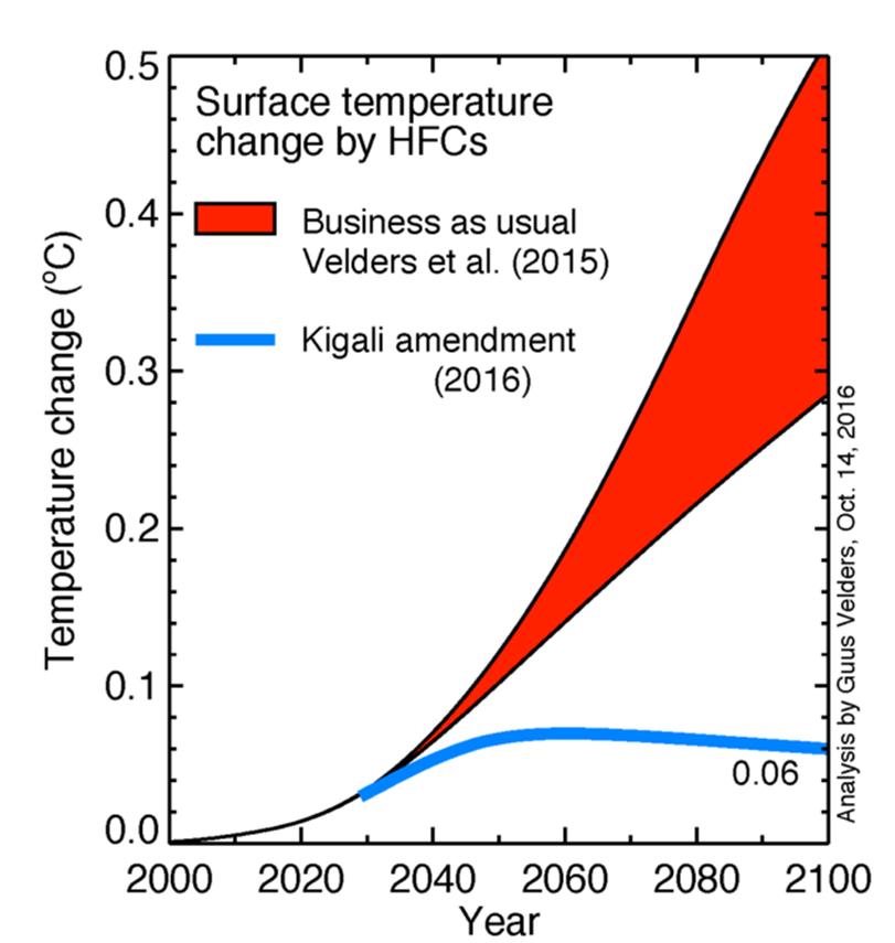 Impacto de la Enmienda de Kigali Se espera con la Enmienda de Kigali reducir las emisiones de hasta de 105 millones de toneladas de CO 2 equivalente provenientes del consumo de HFC que son gases