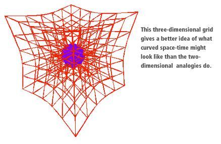 La gravedad se describe como la curvatura del espacio-tiempo!
