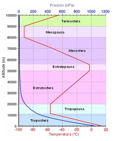 CARACTERÍSTICAS GENERALES ESTRUCTURA VERTICAL DE LA ATMÓSFERA La atmósfera puede dividirse en varias capas horizontales bien delimitadas si se toma como base la temperatura: Troposfera, estratosfera,