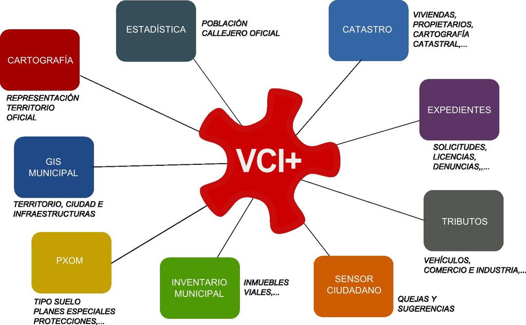VCI+: Información Centralizada.