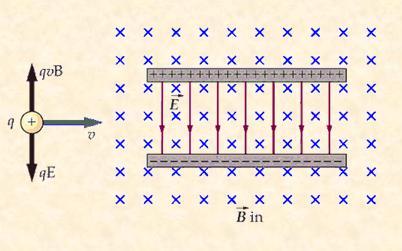 Selector de velocidades Campos cruzados E y B perpendiculares Una partícula cargada con esta velocidad atraviesa la región sin desviarse.
