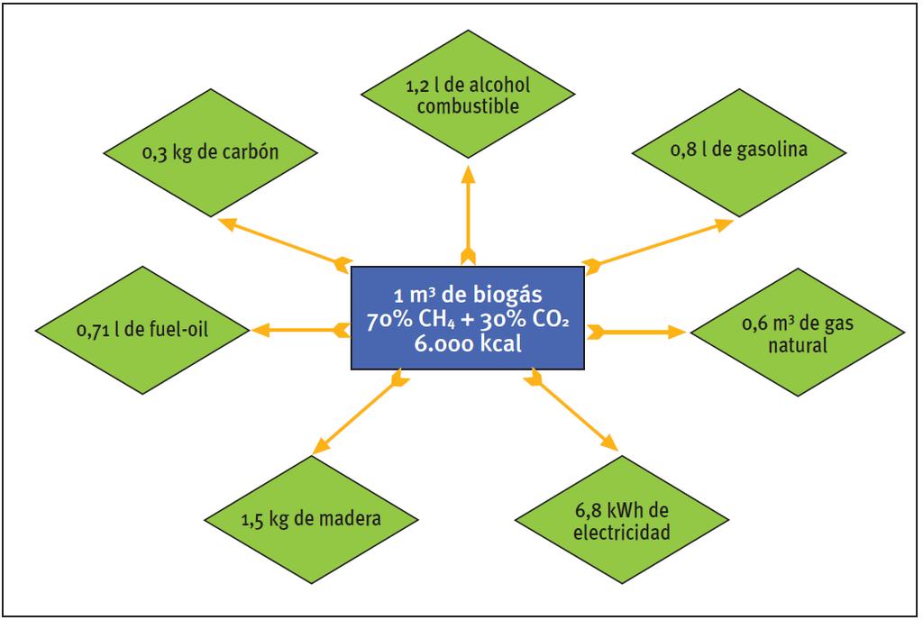 Conceptos básicos Debido a su alto contenido en metano, el biogás tiene un poder calorífico algo mayor que la mitad del poder