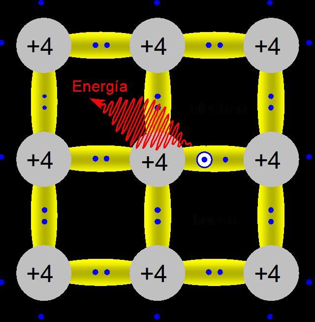 Regeneración de pares electrón hueco.