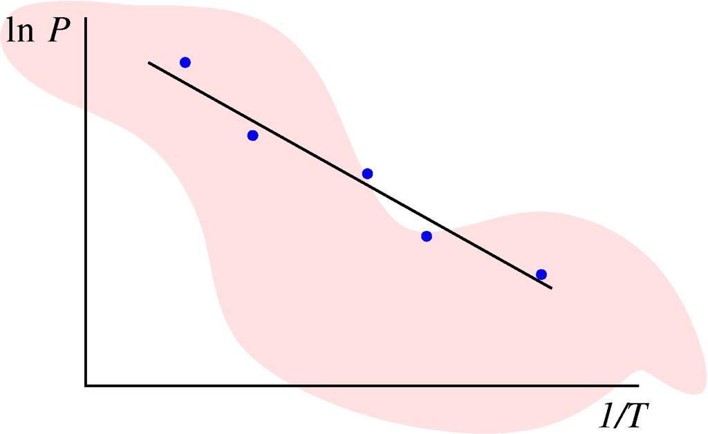 II.D. Ecuacón de Clapeyron II. Equlbro de fases 13 Cambo de fase reversble (P,T ) cte. ds = dq T = dh T S = H T dt dp = T H V.