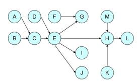 APRENDIZAJE DE REDES 10 variable, donde Π i es el conjunto de padres de X i en el grafo.