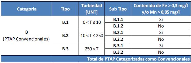 CLASIFICACIÓN PTAP CONVENCIONALES (Q > 60 L/S) Por lo tanto, esquemas modelo de las plantas compactas se listan a continuación. Tipo B.