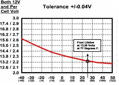Método CC-CV / PULS Se inyecta una corriente constante hasta que la batería se carga al 85%. Se inyecta un voltaje constante hasta que la batería no acepta más corriente.