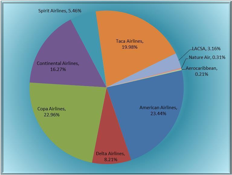 La Aerolínea con mayor participación de Mercado en éste Segundo Trimestre y en concordancia con lo observado en el Trimestre anterior, es American Airlines, ocupando ahora el 23.
