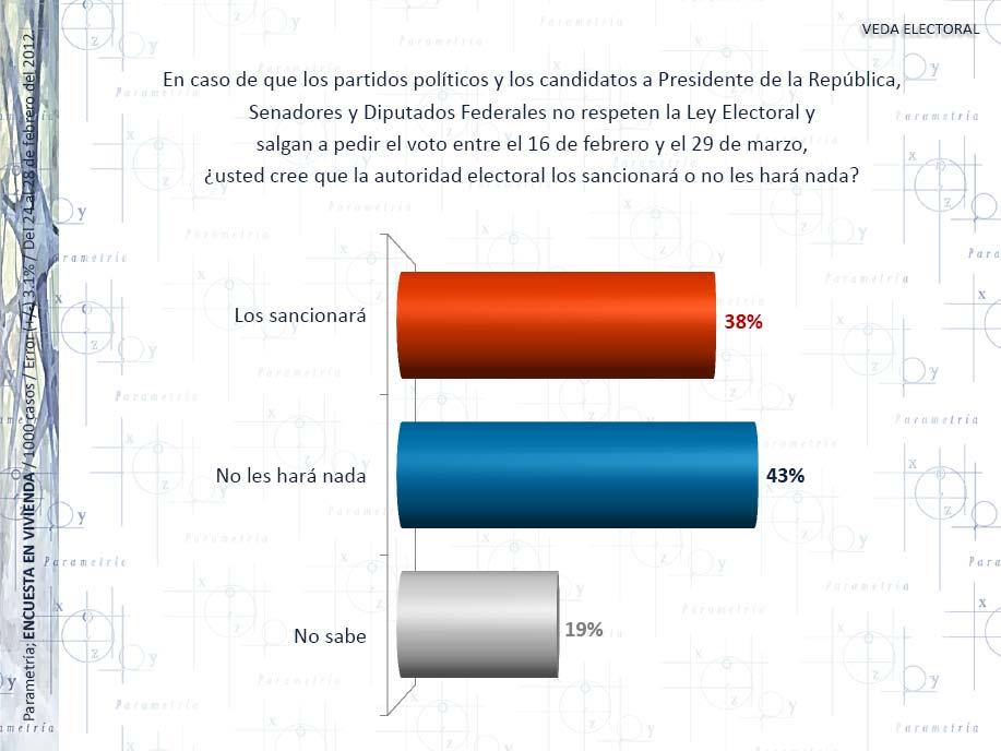 El análisis de la tendencia permite ver que durante la veda electoral la intención de voto en la elección de Presidente de la República no se modificó de manera significativa.