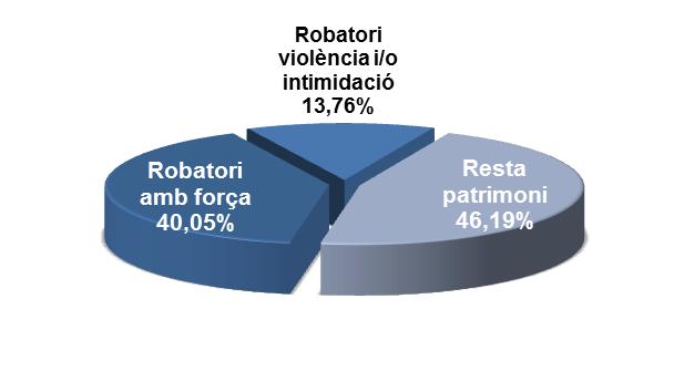 DELICTES Delictes contra el patrimoni -5,15% 10 10 242.951 230.438-12.