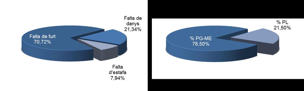 FALTES Faltes contra el patrimoni -3,54% 16 16
