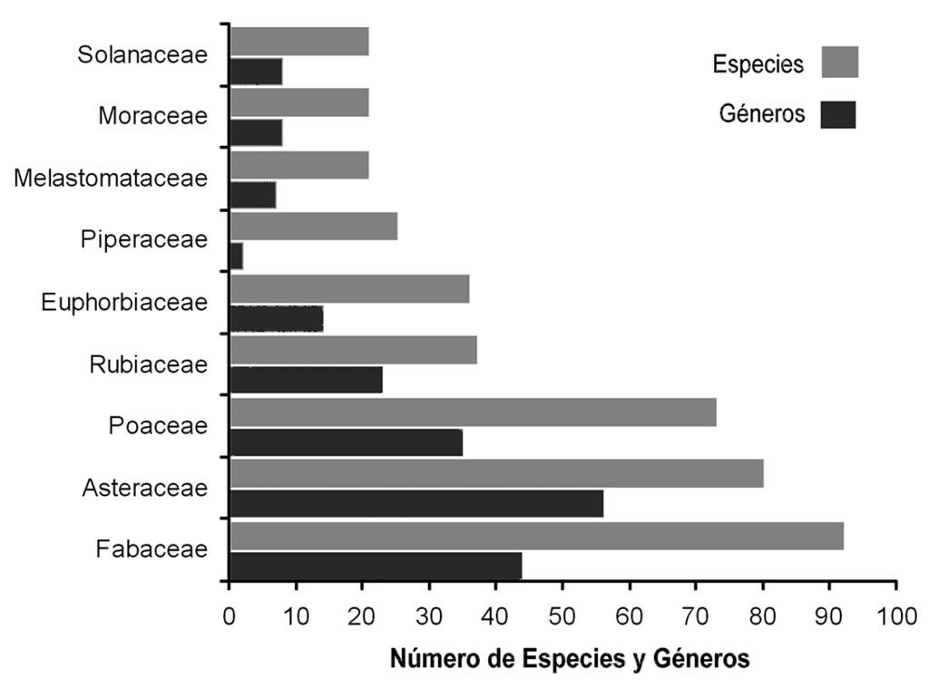 83 Figura 4. Familias de plantas vasculares más diversas en número de especies (+20 spp.) en la zona de El Rodeo (cantón de Mora, San José, Costa Rica). Figura 5.