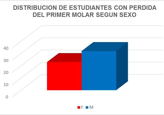 Tabla 4. Distribución de estudiantes con pérdida del PMP según sexo Sexo Femenino Masculino Total No. % No.