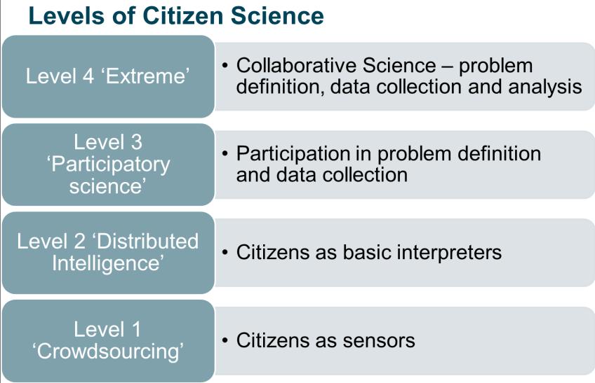 Ciencia ciudadana Trabajo colaborativo entre expertos y público general en investigación científica sobre problemas reales.